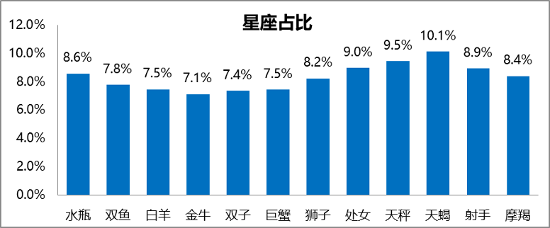 星座占比.png